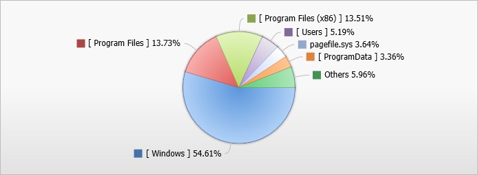 Disk Space Analyzer Pie Chart